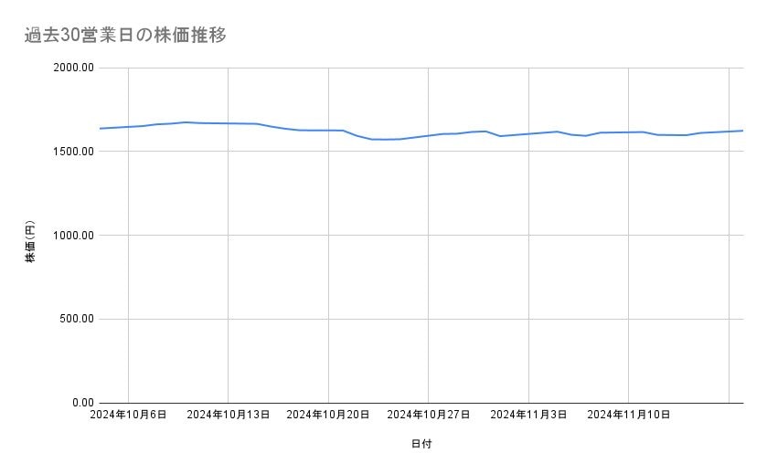 ヤマトホールディングスの株価推移(過去30営業日)