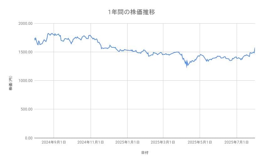 アステラス製薬の株価推移(1年間)