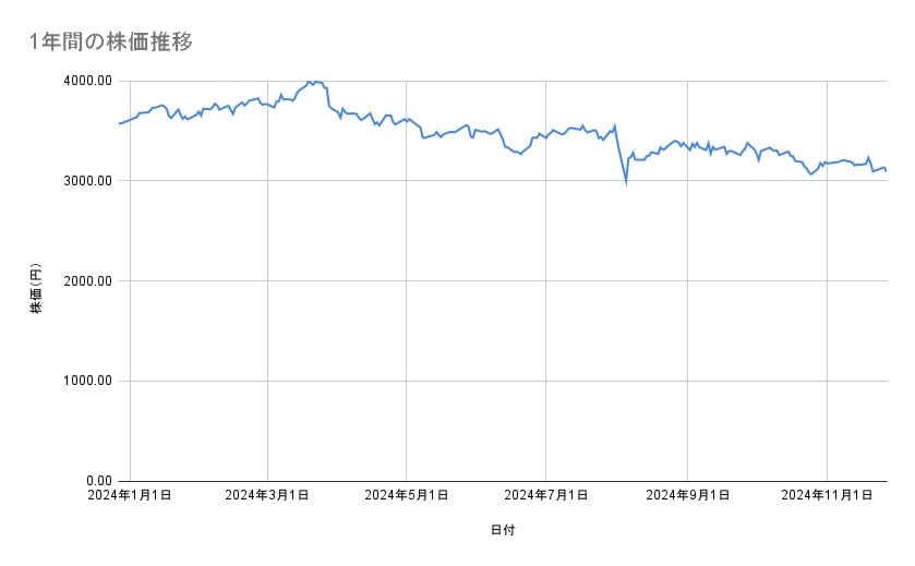 JR東海の株価推移（1年間）
