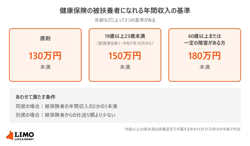 健康保険の被扶養者になれる年間収入の基準として、原則130万円未満、19歳以上23歳未満（配偶者を除く）は150万円未満、60歳以上または一定の障害がある方は180万円未満と、同居・別居の場合の条件を並べた図