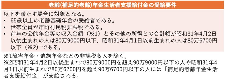 老齢年金生活者支援給付金の支給要件