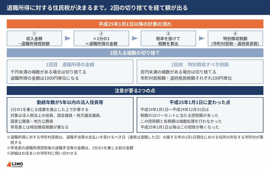 退職所得に対する住民税額が決まるまでの流れと、退職所得の金額を1000円単位に切り捨てる段階、特別徴収税額を100円単位に切り捨てる段階を並べた図