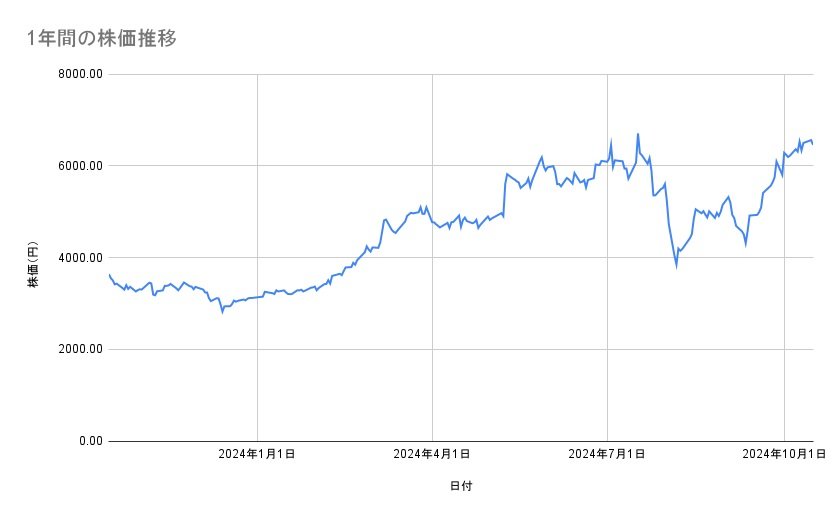 川崎重工業の株価推移（1年間）