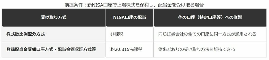 配当金の受け取り方式とNISAの課税・非課税