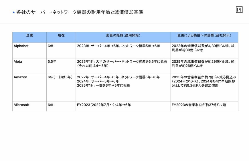 各社のサーバー・ネットワーク機器の耐用年数