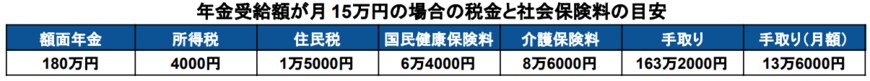 【シミュレーション結果表】年金月額15万円から天引きされるお金の目安