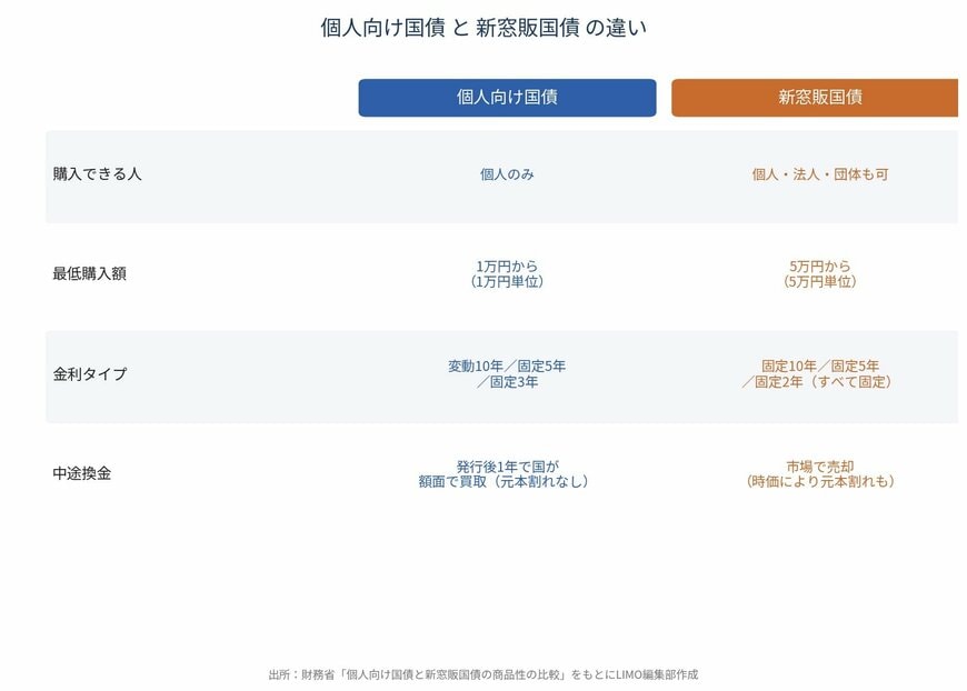 個人向け国債と新窓販国債の違い比較表