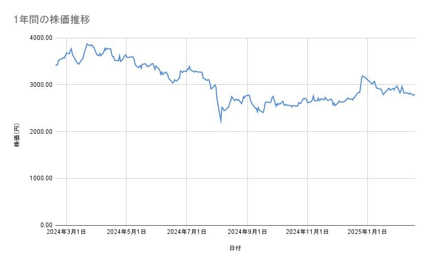 の株価推移(1年間)