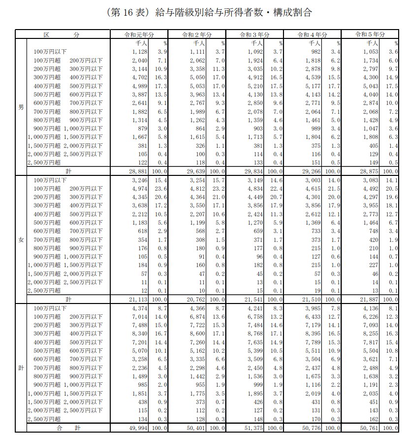 給与階級別給与所得者数・構成割合