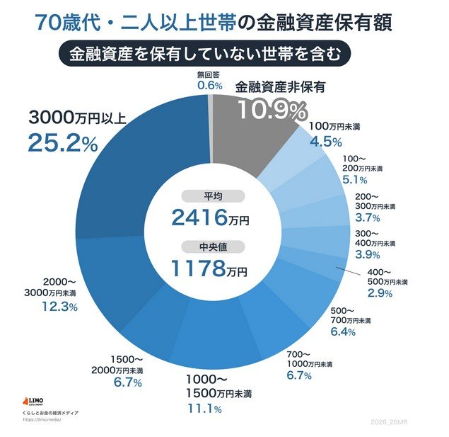 70歳代・二人以上世帯の金融資産保有額（金融資産非保有世帯含む）