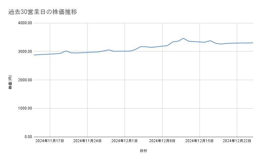 <strong>ソニーグループの株価推移（過去30営業日）</strong><br type="_moz">