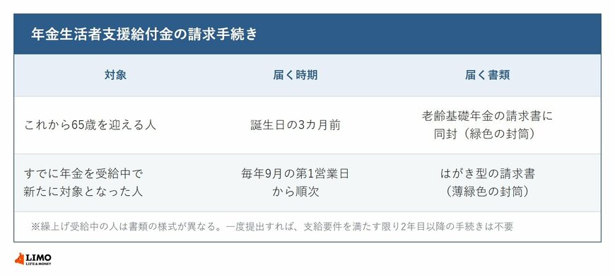 これから65歳を迎える人とすでに年金を受給中の人で異なる請求書の届く時期と書類