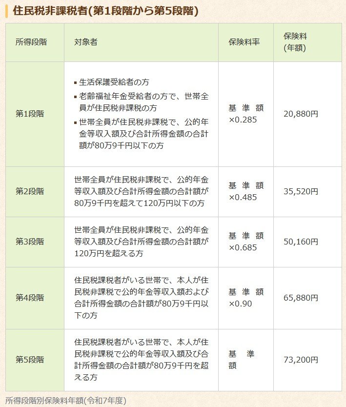 65歳以上の方（第1号被保険者）介護保険料