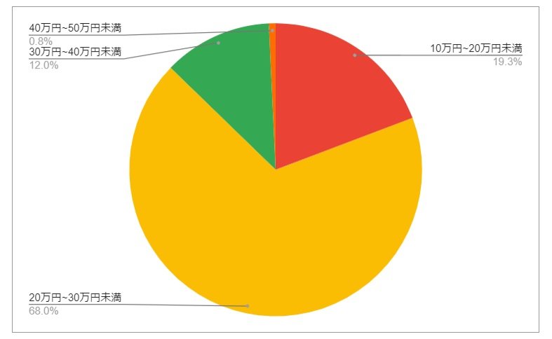 新潟県柏崎市の月給分布の円グラフ