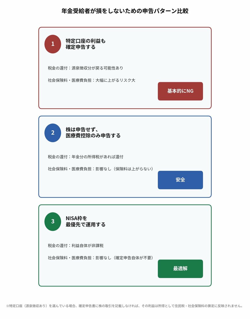 確定申告する／医療費控除のみ申告する／NISAを優先する