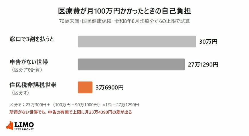医療費が月100万円のときの自己負担を、3割負担・申告がない世帯（区分ア）・住民税非課税世帯（区分オ）で比べた棒グラフ