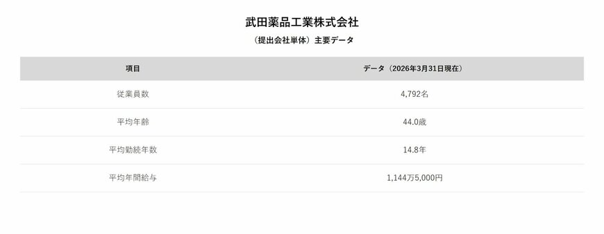 武田薬品工業（提出会社単体）主要データ