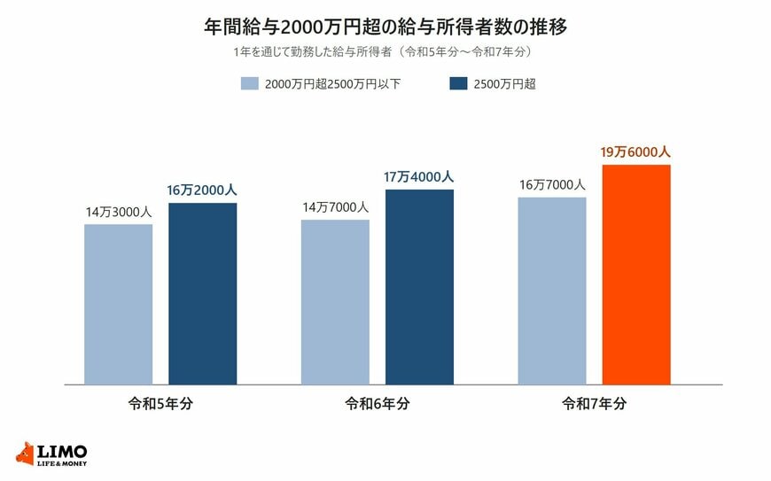 1年を通じて勤務した給与所得者のうち、年間給与2000万円超2500万円以下と2500万円超の人数の推移を示した棒グラフ。2000万円超2500万円以下は令和5年分14万3000人、令和6年分14万7000人、令和7年分16万7000人。2500万円超は令和5年分16万2000人、令和6年分17万4000人、令和7年分19万6000人