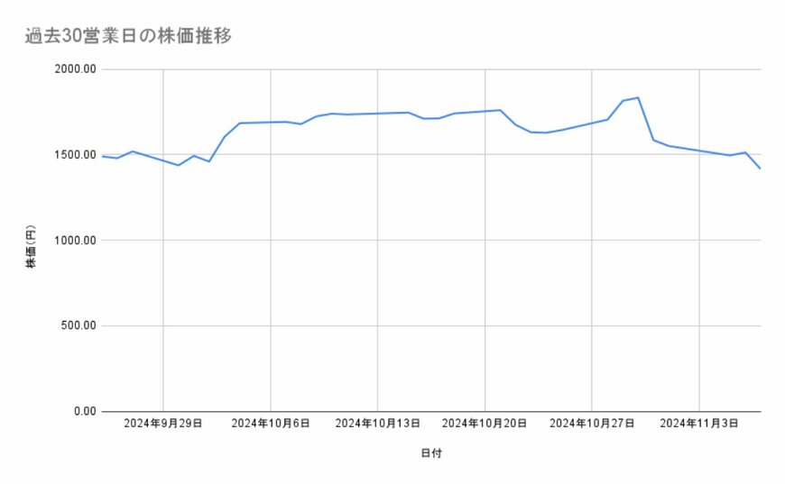 エムスリーの株価推移(過去30営業日)