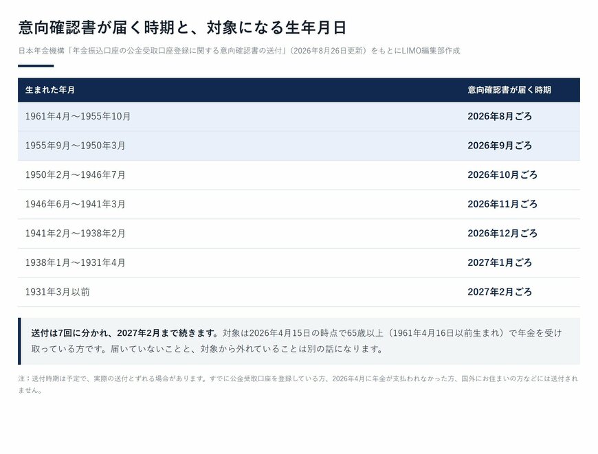 意向確認書が届く時期と、対象になる生年月日
