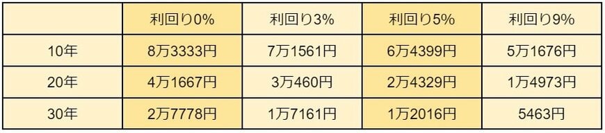 1000万円達成に必要な1ヵ月当たりの積立額