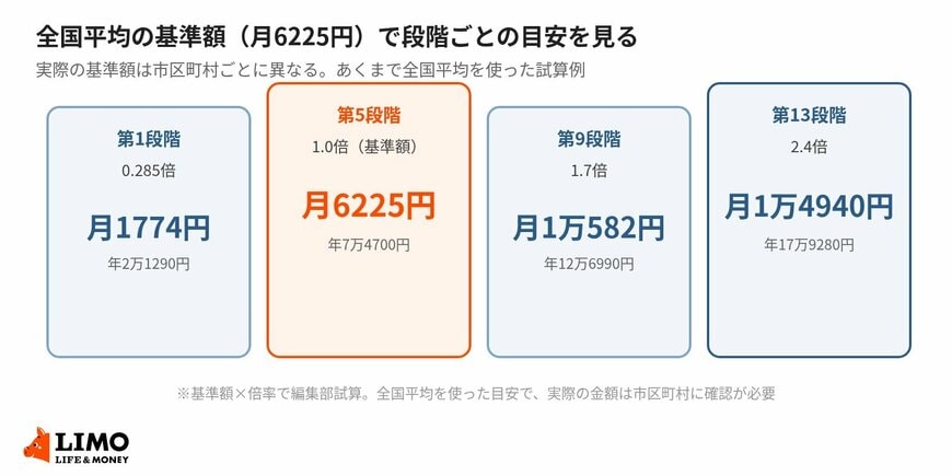 全国平均の基準額（月6225円）で段階ごとの目安を見る