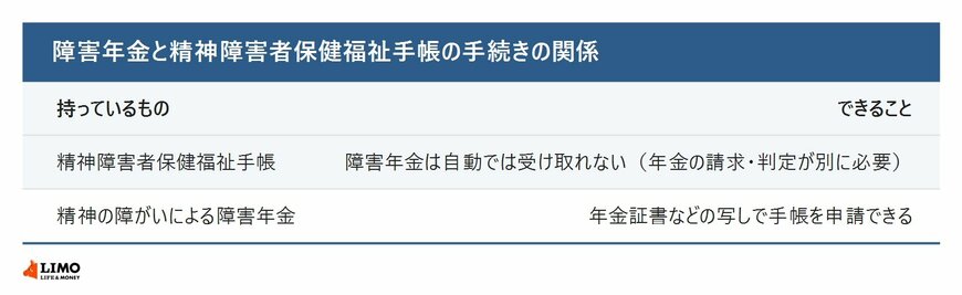障害年金と精神障害者保健福祉手帳の手続きの関係