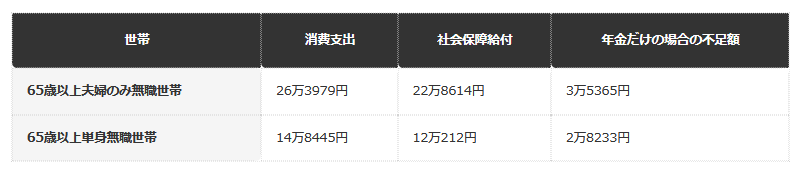 前提条件：総務省「家計調査報告」2025年平均の消費支出から、社会保障給付（年金等）のみを差し引いた場合の月間不足額（編集部試算）