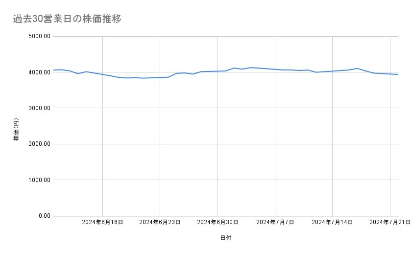 住友商事の株価推移(過去30営業日)