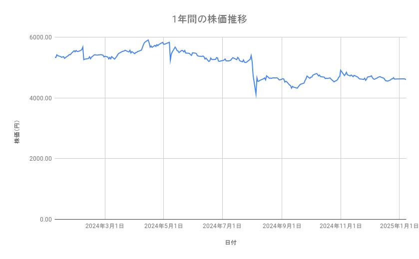 <strong>AGCの株価推移（1年間）</strong><br type="_moz">