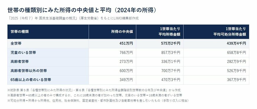 世帯の種類別にみた所得の中央値と平均（2024年の所得）
