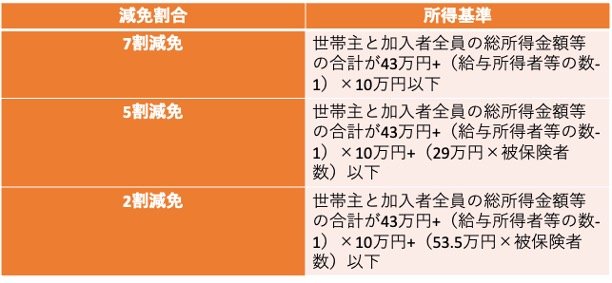 国民健康保険料の減免基準(東京都中央区の場合)