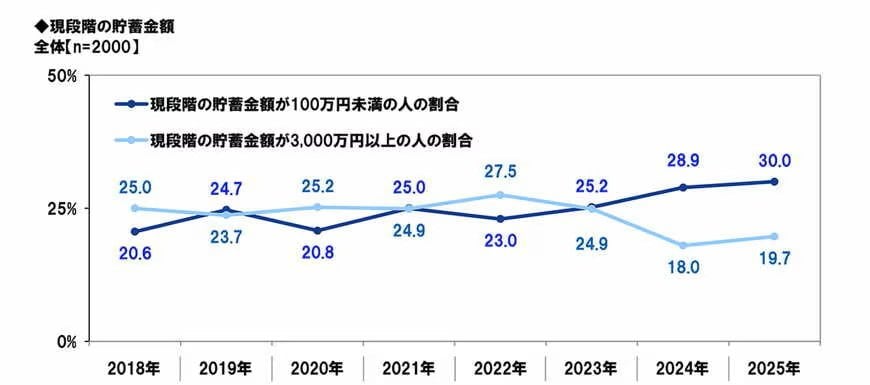 中央値は475万円、30%が「100万円未満」過去最高水準
