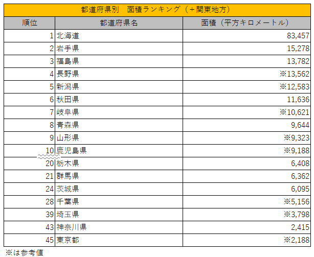 都道府県の面積ランキング
