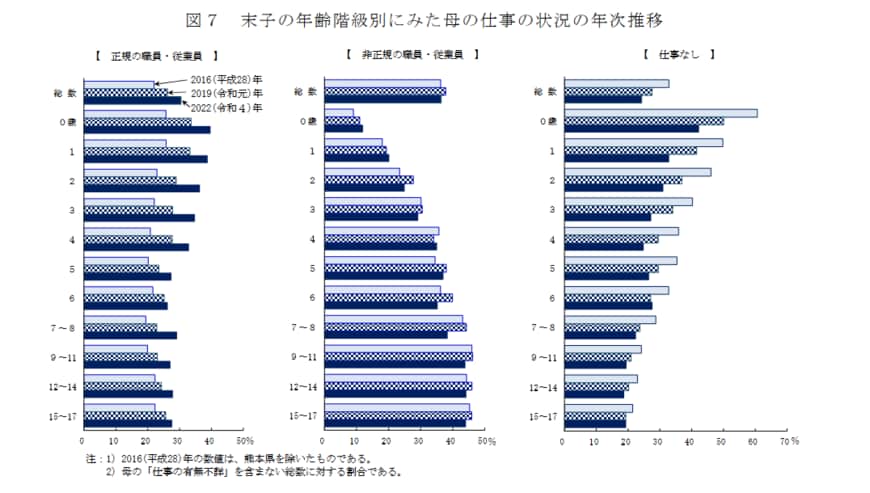 末子の年齢階級別にみた母の仕事の状況の年次推移