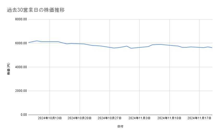 信越化学工業の株価推移(過去30営業日)