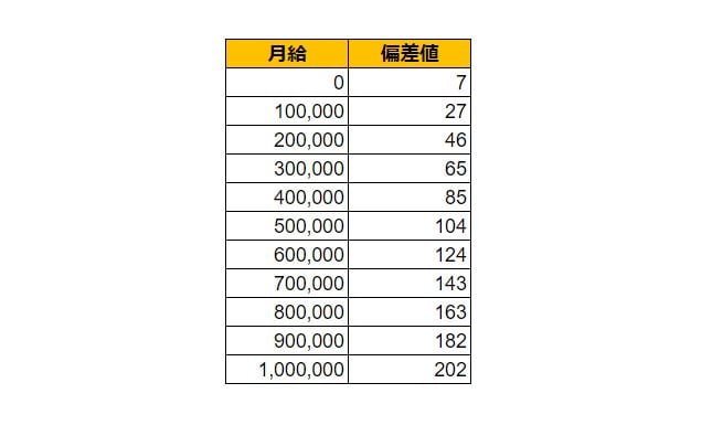 長崎県諫早市の月給偏差値表