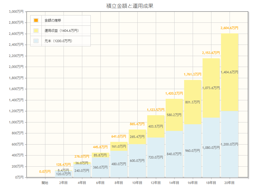 【積立投資シミュレーション③】月5万円・年利7％で期待できる運用成果