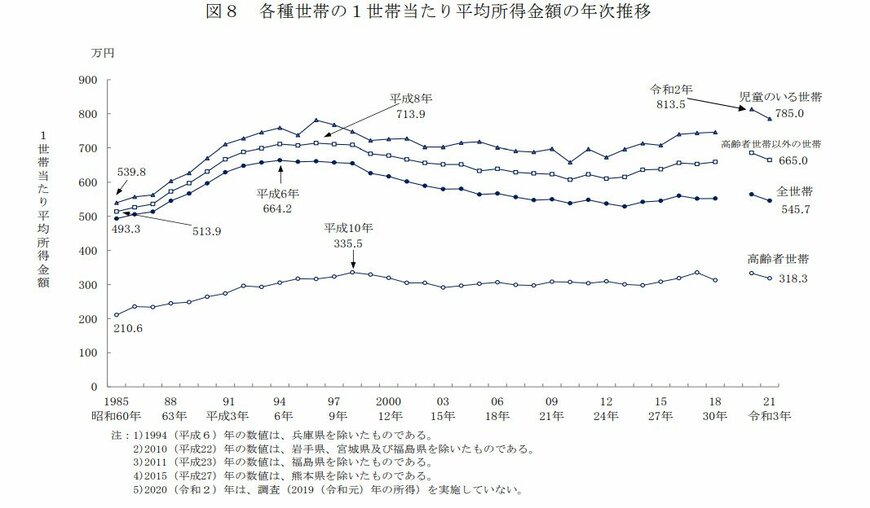 各種世帯の1世帯当たり平均所得金額の年次推移