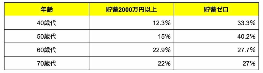 単身世帯の貯蓄2000万円以上と貯蓄ゼロの割合