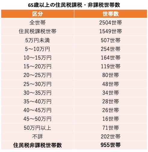 65歳以上の住民税課税世帯・非課税世帯の数