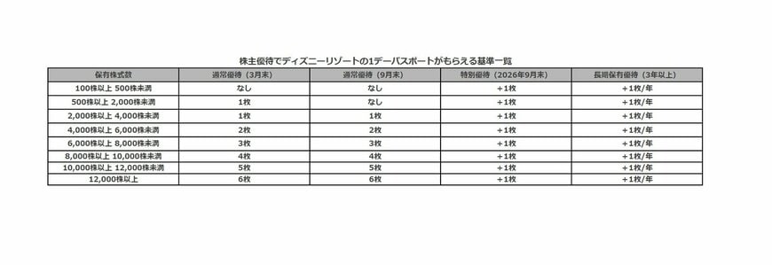 オリエンタルランドの優待一覧