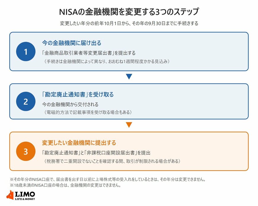 NISAの金融機関を変更する3つのステップ