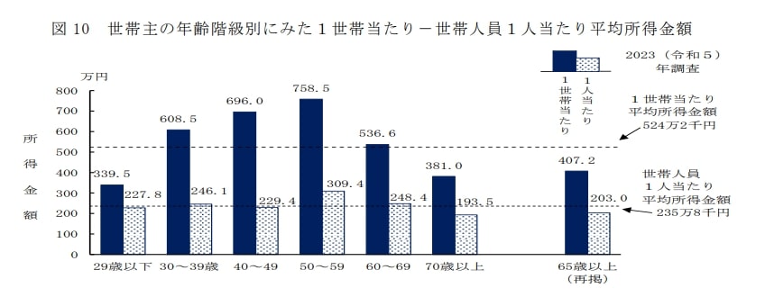 世帯主の年齢階級別にみた1世帯当たりー世帯人員1人当たり平均所得金額