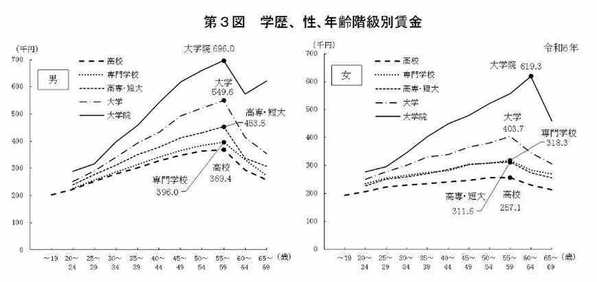 学歴、性､年齢階級別賃金