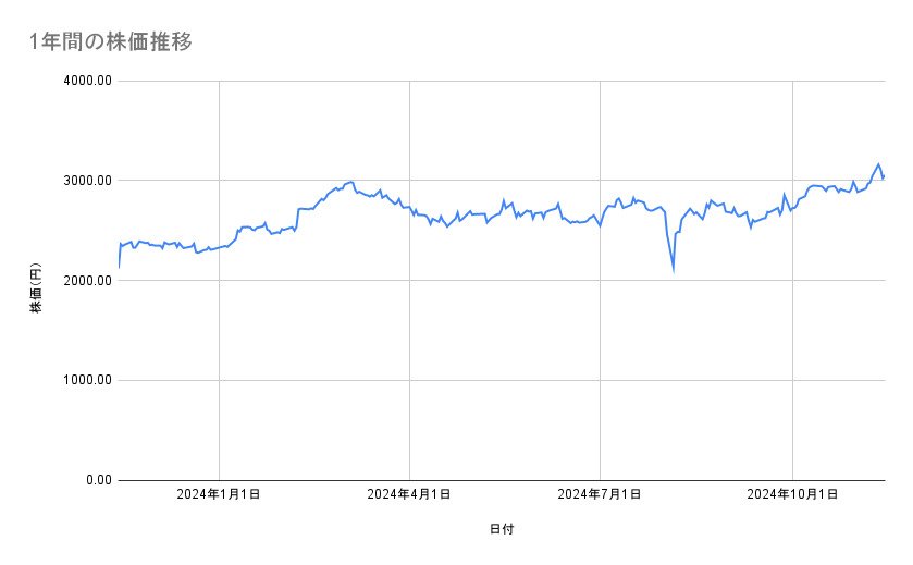 テルモの株価推移（1年間）