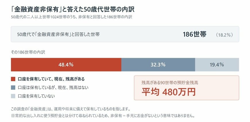 金融資産非保有と回答した50歳代世帯の口座と残高の内訳を示した図