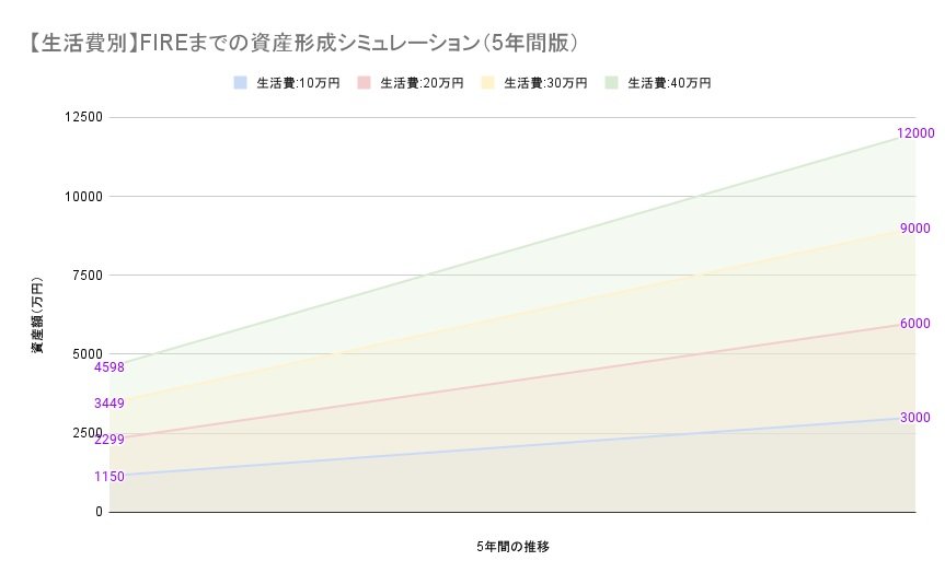 【生活費別】FIREまでの資産形成シミュレーション（5年間版）
