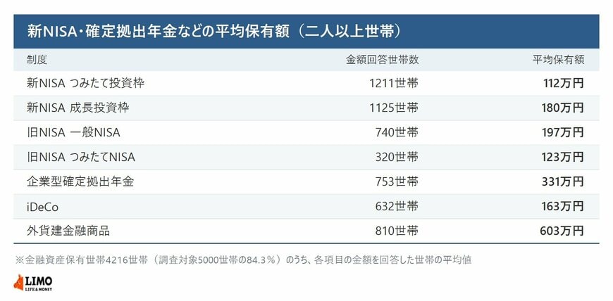 新NISAのつみたて投資枠・成長投資枠や確定拠出年金などについて金額回答世帯数と平均保有額を並べた表