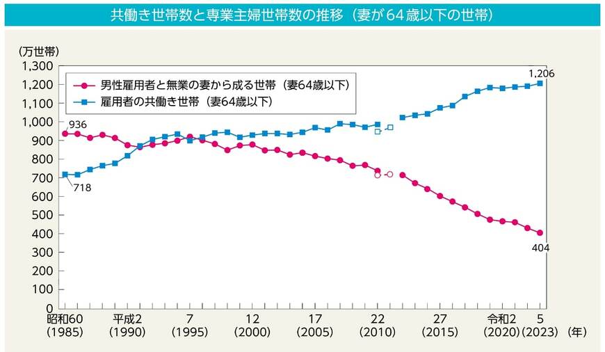 共働き世帯数と専業主婦世帯数の推移